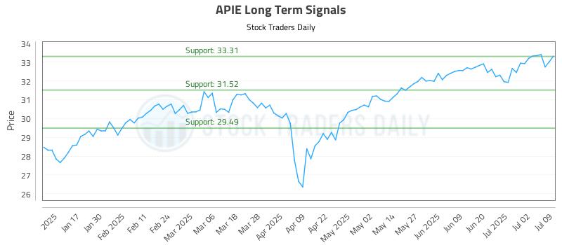 APIE Long Term Analysis for July 9 2025