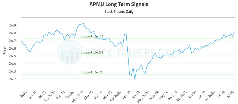 APMU Long Term Analysis for July 9 2025 APMU Long Term Analysis for July 9 2025