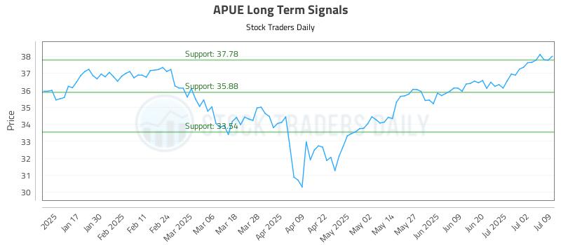 APUE Long Term Analysis for July 9 2025 APUE Long Term Analysis for July 9 2025