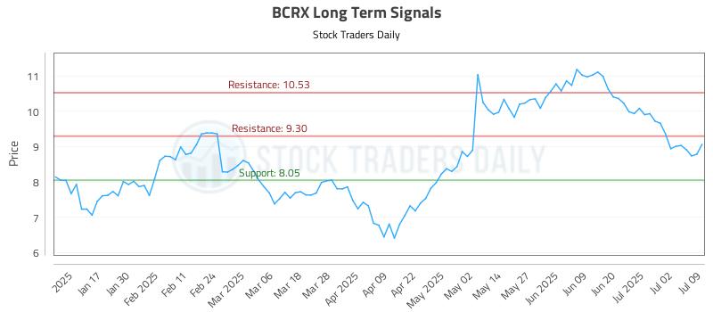 BCRX Long Term Analysis for July 9 2025