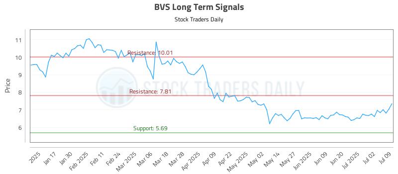 BVS Long Term Analysis for July 9 2025