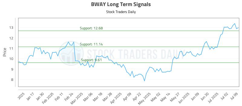 BWAY Long Term Analysis for July 9 2025 BWAY Long Term Analysis for July 9 2025