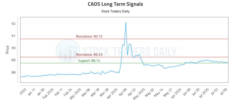 CAOS Long Term Analysis for July 9 2025 CAOS Long Term Analysis for July 9 2025