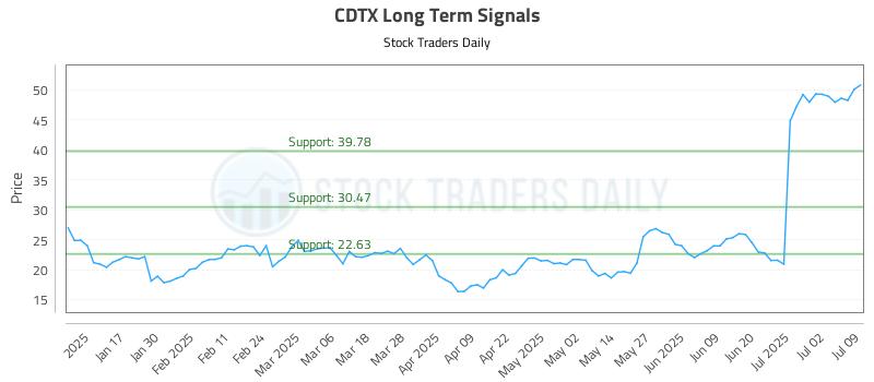 CDTX Long Term Analysis for July 9 2025