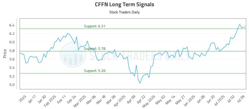 CFFN Long Term Analysis for July 9 2025 CFFN Long Term Analysis for July 9 2025