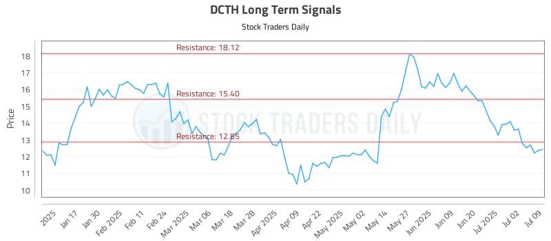 DCTH Long Term Analysis for July 9 2025 DCTH Long Term Analysis for July 9 2025