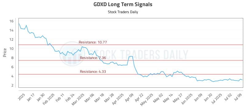 GDXD Long Term Analysis for July 9 2025 GDXD Long Term Analysis for July 9 2025