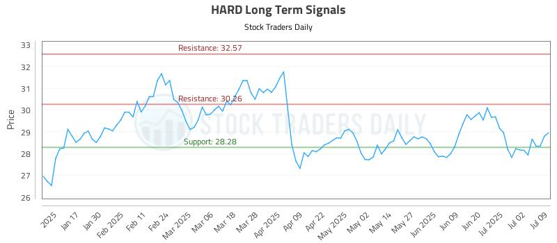 HARD Long Term Analysis for July 9 2025 HARD Long Term Analysis for July 9 2025