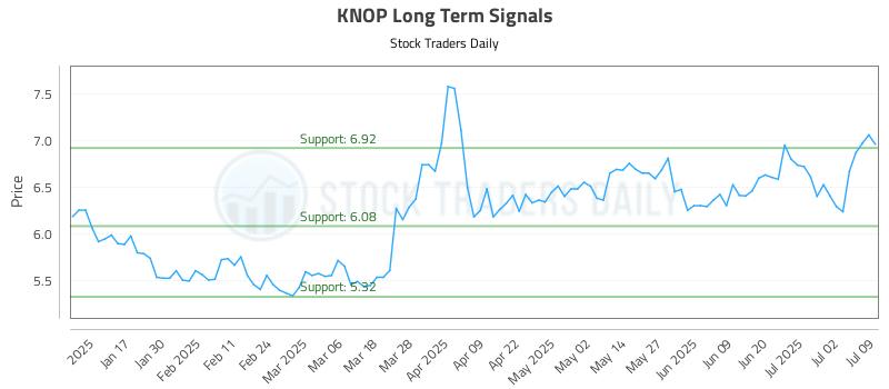 KNOP Long Term Analysis for July 9 2025 KNOP Long Term Analysis for July 9 2025