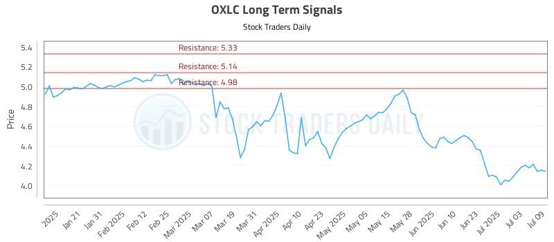 OXLC Long Term Analysis for July 10 2025 OXLC Long Term Analysis for July 10 2025
