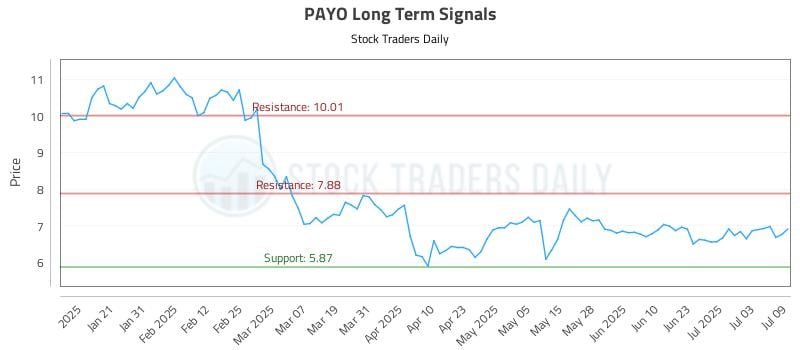 PAYO Long Term Analysis for July 10 2025 PAYO Long Term Analysis for July 10 2025