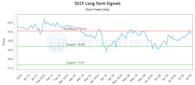 SCCF Long Term Analysis for July 10 2025 SCCF Long Term Analysis for July 10 2025