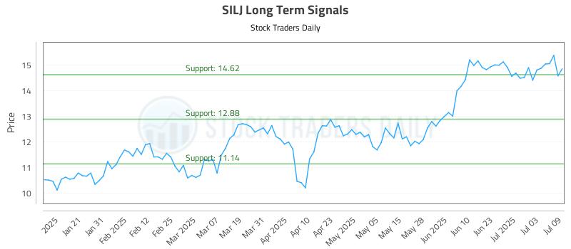 SILJ Long Term Analysis for July 10 2025 SILJ Long Term Analysis for July 10 2025