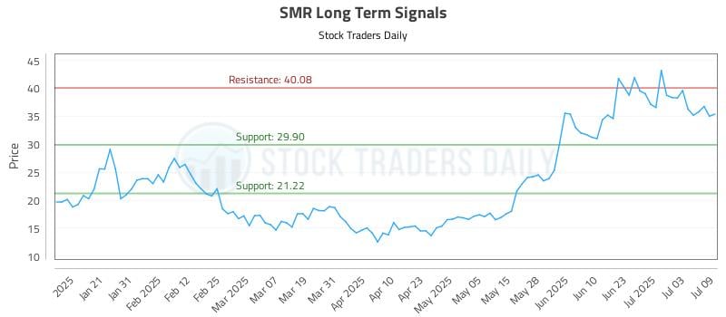 SMR Long Term Analysis for July 10 2025 SMR Long Term Analysis for July 10 2025