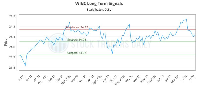 WINC Long Term Analysis for July 10 2025 WINC Long Term Analysis for July 10 2025