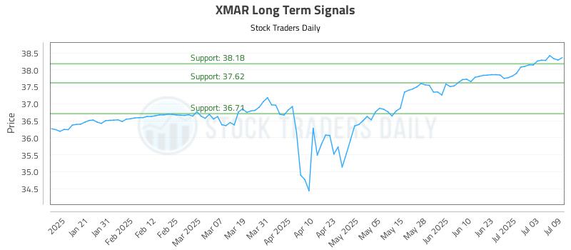 XMAR Long Term Analysis for July 10 2025
