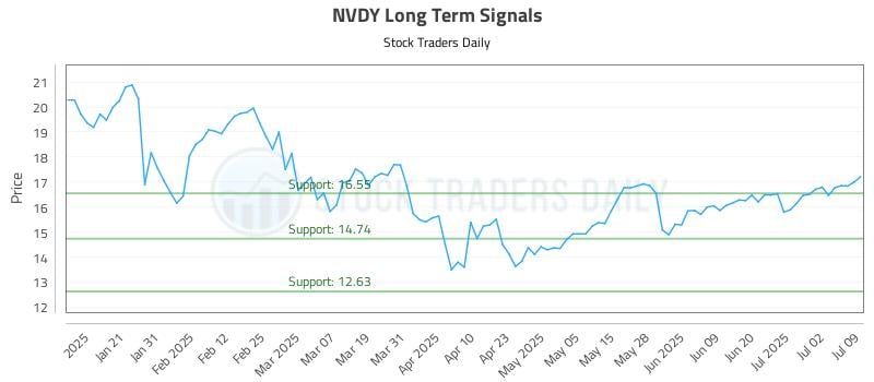 NVDY Long Term Analysis for July 10 2025 NVDY Long Term Analysis for July 10 2025