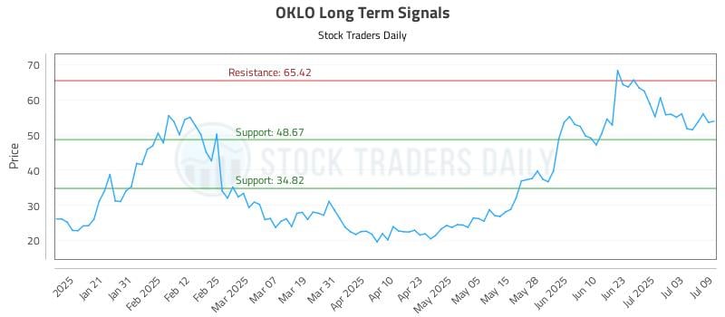 OKLO Long Term Analysis for July 10 2025 OKLO Long Term Analysis for July 10 2025