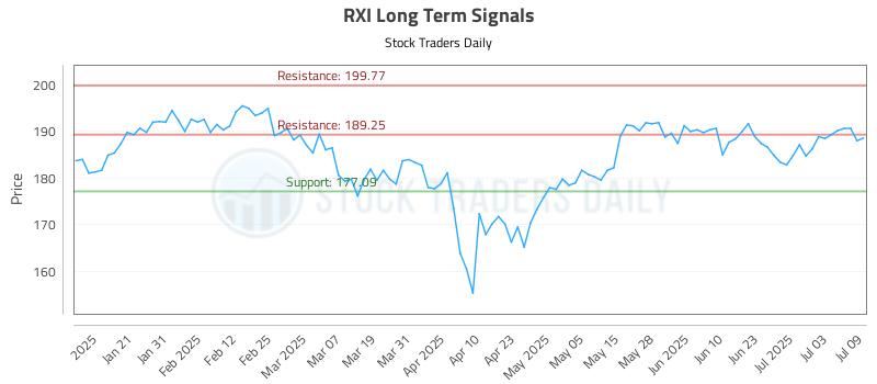 RXI Long Term Analysis for July 10 2025 RXI Long Term Analysis for July 10 2025