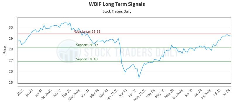 WBIF Long Term Analysis for July 10 2025 WBIF Long Term Analysis for July 10 2025