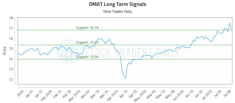 DMAT Long Term Analysis for July 10 2025 DMAT Long Term Analysis for July 10 2025