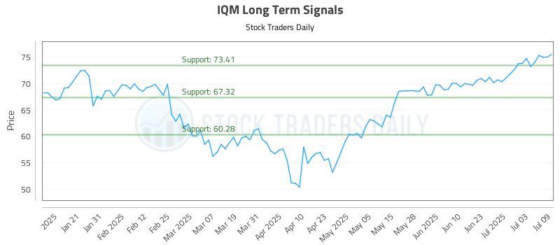 IQM Long Term Analysis for July 10 2025 IQM Long Term Analysis for July 10 2025