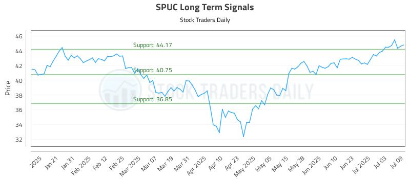 SPUC Long Term Analysis for July 10 2025 SPUC Long Term Analysis for July 10 2025
