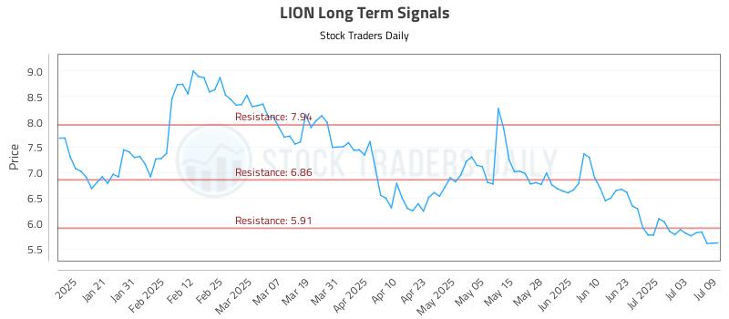 LION Long Term Analysis for July 10 2025 LION Long Term Analysis for July 10 2025