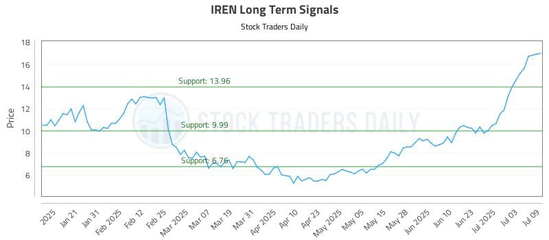 IREN Long Term Analysis for July 10 2025