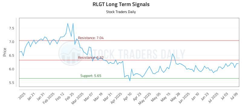 RLGT Long Term Analysis for July 10 2025 RLGT Long Term Analysis for July 10 2025