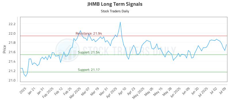 JHMB Long Term Analysis for July 10 2025 JHMB Long Term Analysis for July 10 2025