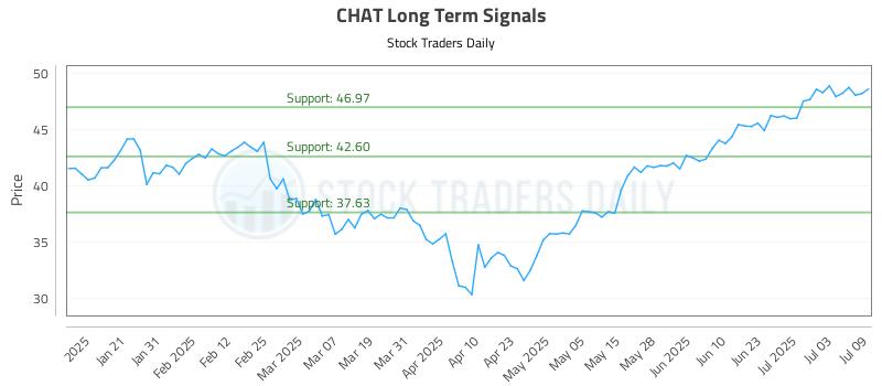 CHAT Long Term Analysis for July 10 2025 CHAT Long Term Analysis for July 10 2025