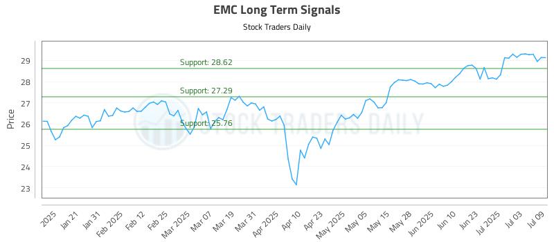 EMC Long Term Analysis for July 10 2025