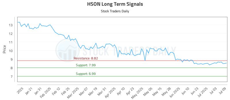 HSON Long Term Analysis for July 10 2025 HSON Long Term Analysis for July 10 2025