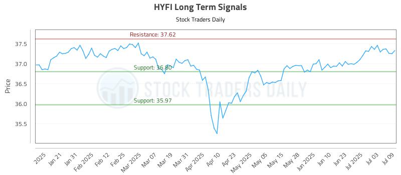 HYFI Long Term Analysis for July 10 2025 HYFI Long Term Analysis for July 10 2025