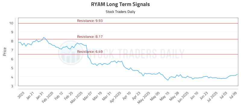 RYAM Long Term Analysis for July 10 2025 RYAM Long Term Analysis for July 10 2025