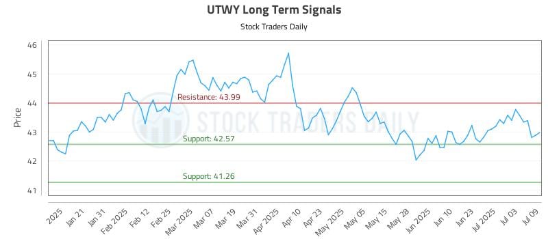 UTWY Long Term Analysis for July 10 2025