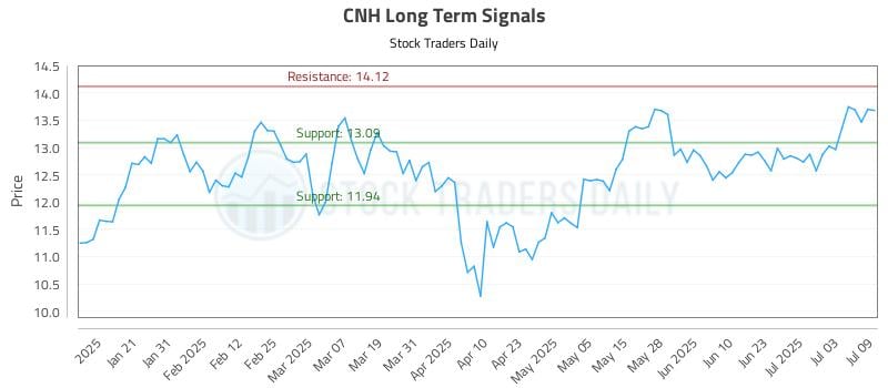 CNH Long Term Analysis for July 10 2025