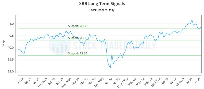 XBB Long Term Analysis for July 10 2025 XBB Long Term Analysis for July 10 2025