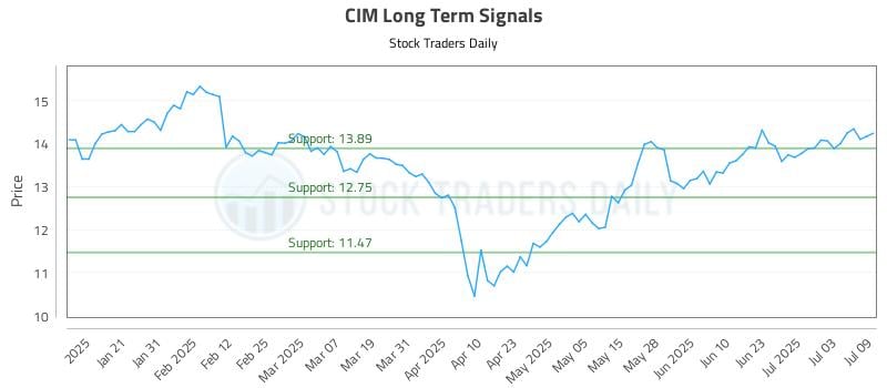 CIM Long Term Analysis for July 10 2025 CIM Long Term Analysis for July 10 2025