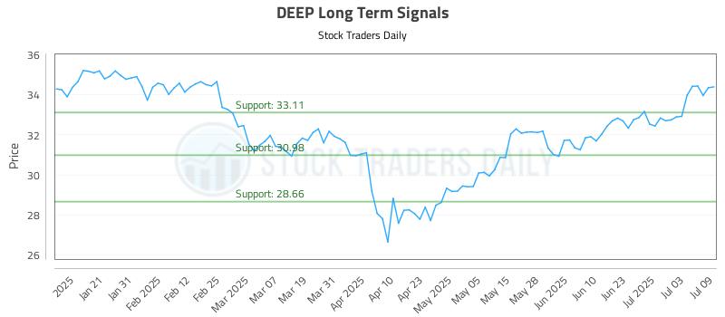 DEEP Long Term Analysis for July 10 2025 DEEP Long Term Analysis for July 10 2025
