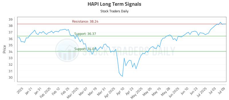 HAPI Long Term Analysis for July 10 2025 HAPI Long Term Analysis for July 10 2025