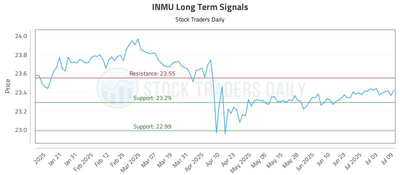 INMU Long Term Analysis for July 10 2025