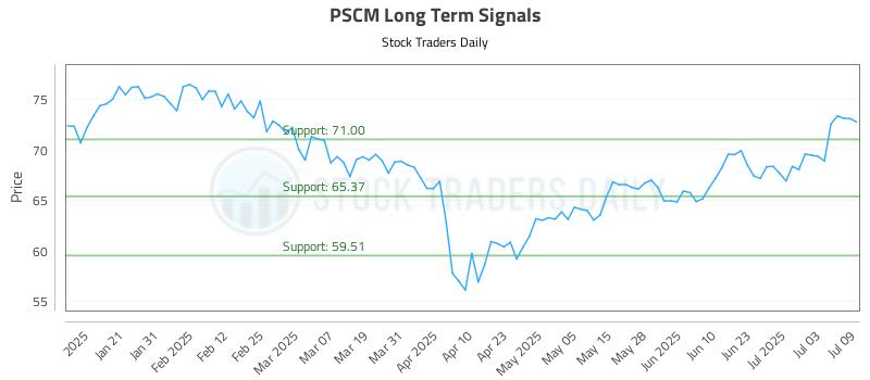 PSCM Long Term Analysis for July 10 2025 PSCM Long Term Analysis for July 10 2025
