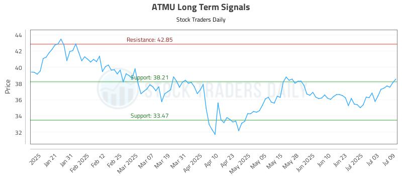 ATMU Long Term Analysis for July 10 2025 ATMU Long Term Analysis for July 10 2025
