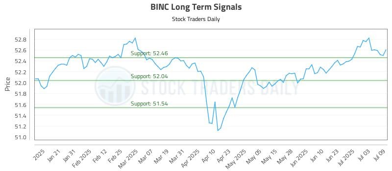 BINC Long Term Analysis for July 10 2025 BINC Long Term Analysis for July 10 2025