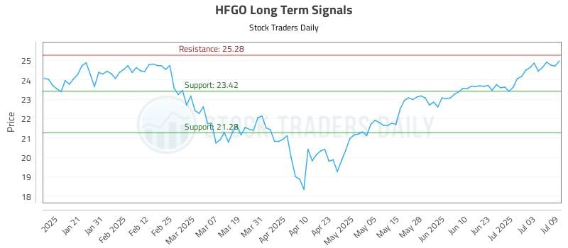 HFGO Long Term Analysis for July 10 2025 HFGO Long Term Analysis for July 10 2025