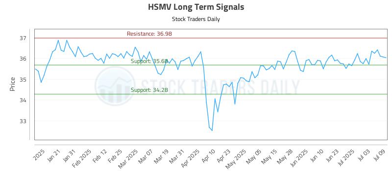 HSMV Long Term Analysis for July 10 2025