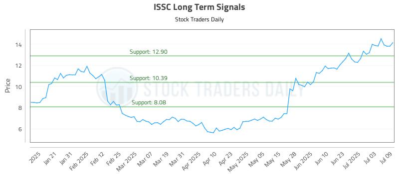 ISSC Long Term Analysis for July 10 2025 ISSC Long Term Analysis for July 10 2025