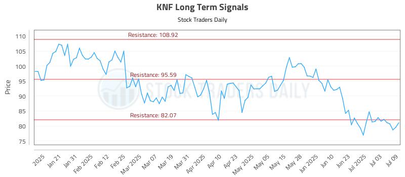 KNF Long Term Analysis for July 10 2025 KNF Long Term Analysis for July 10 2025
